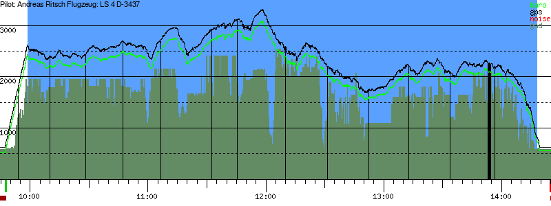 Barometer